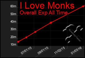 Total Graph of I Love Monks