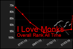 Total Graph of I Love Monks