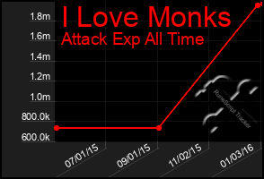 Total Graph of I Love Monks