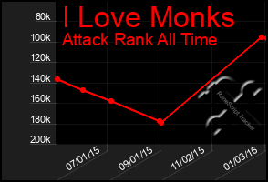 Total Graph of I Love Monks