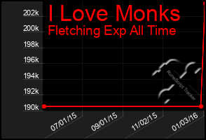 Total Graph of I Love Monks