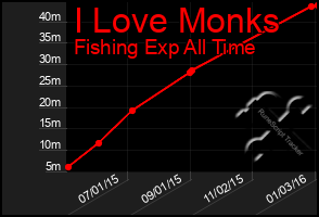 Total Graph of I Love Monks