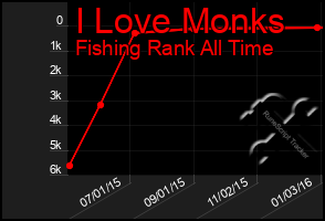 Total Graph of I Love Monks