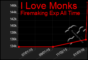 Total Graph of I Love Monks