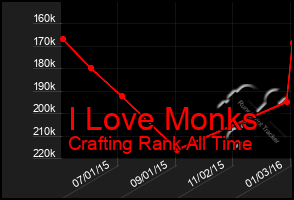 Total Graph of I Love Monks