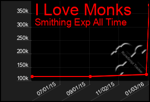 Total Graph of I Love Monks