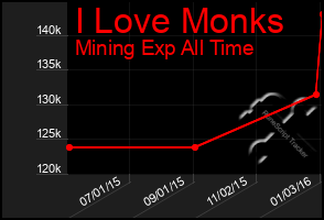 Total Graph of I Love Monks