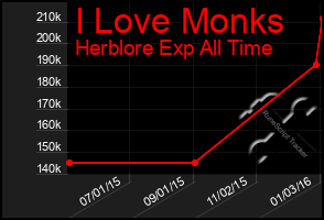 Total Graph of I Love Monks