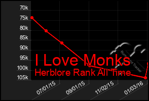 Total Graph of I Love Monks