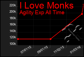 Total Graph of I Love Monks