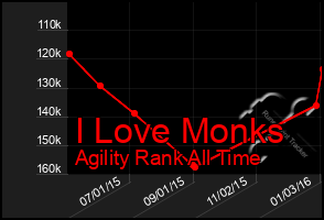 Total Graph of I Love Monks