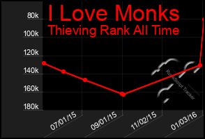 Total Graph of I Love Monks