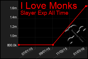 Total Graph of I Love Monks