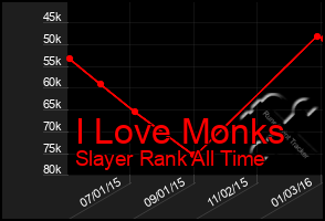 Total Graph of I Love Monks