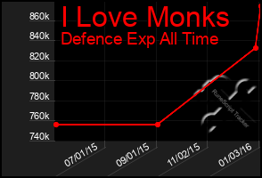 Total Graph of I Love Monks