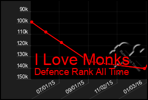 Total Graph of I Love Monks