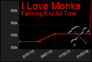 Total Graph of I Love Monks