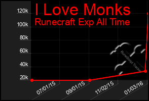 Total Graph of I Love Monks