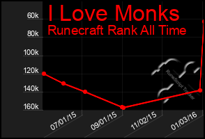 Total Graph of I Love Monks