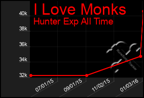 Total Graph of I Love Monks