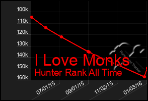 Total Graph of I Love Monks