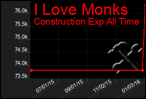 Total Graph of I Love Monks