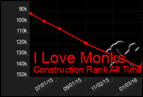 Total Graph of I Love Monks