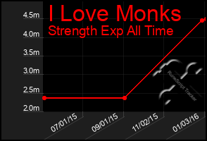 Total Graph of I Love Monks