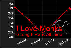 Total Graph of I Love Monks