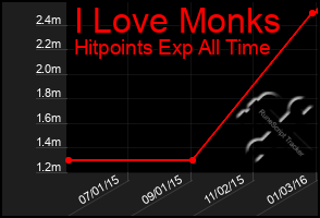 Total Graph of I Love Monks