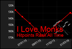 Total Graph of I Love Monks