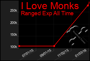 Total Graph of I Love Monks