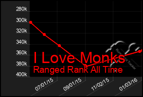 Total Graph of I Love Monks