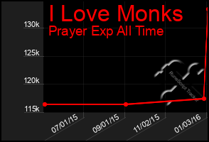 Total Graph of I Love Monks