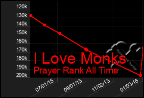 Total Graph of I Love Monks