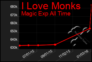 Total Graph of I Love Monks