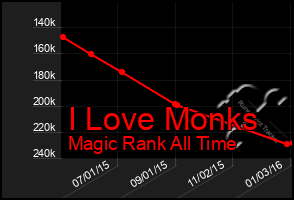 Total Graph of I Love Monks