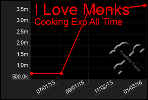 Total Graph of I Love Monks