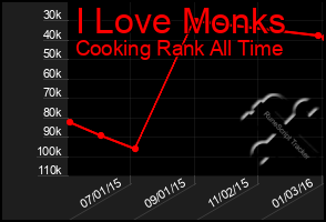 Total Graph of I Love Monks