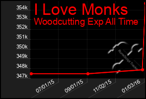 Total Graph of I Love Monks