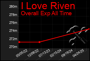 Total Graph of I Love Riven