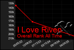Total Graph of I Love Riven