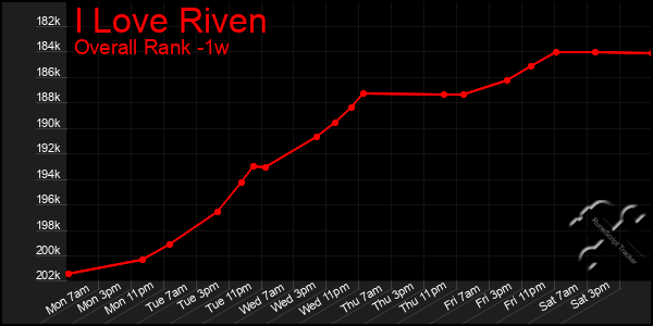 Last 7 Days Graph of I Love Riven