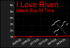 Total Graph of I Love Riven