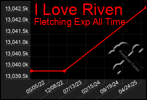 Total Graph of I Love Riven