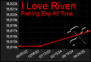 Total Graph of I Love Riven