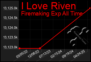 Total Graph of I Love Riven