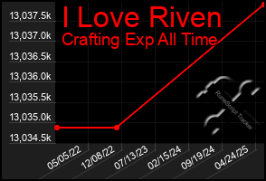 Total Graph of I Love Riven