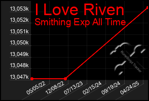 Total Graph of I Love Riven