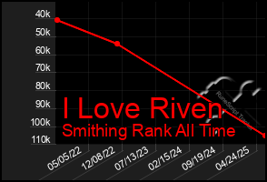 Total Graph of I Love Riven